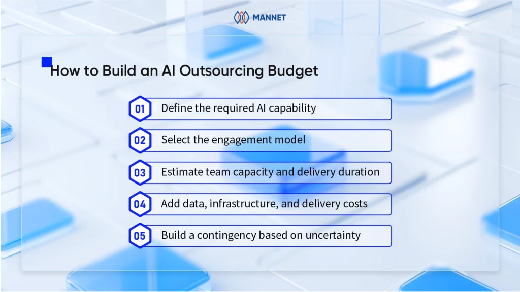 how to build an ai outsourcing budget